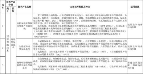 山东省建筑节能技术推广目录（第一批）概览